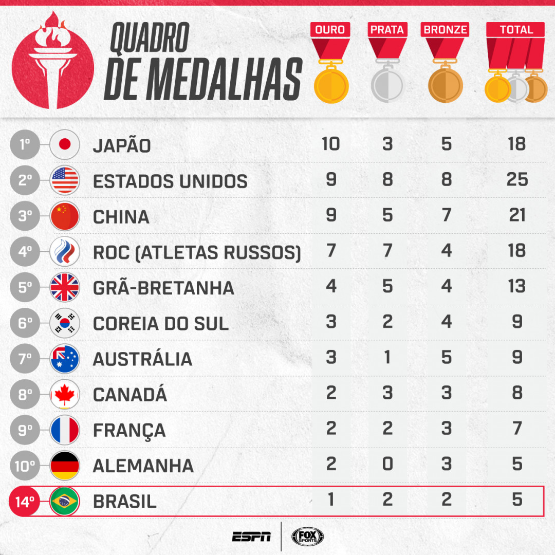 Com 5 medalhas, Brasil tem o melhor início de sua história nas